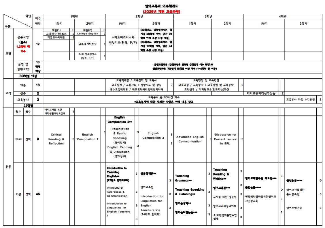 영어교육과 이수체계도 (2026학년도)